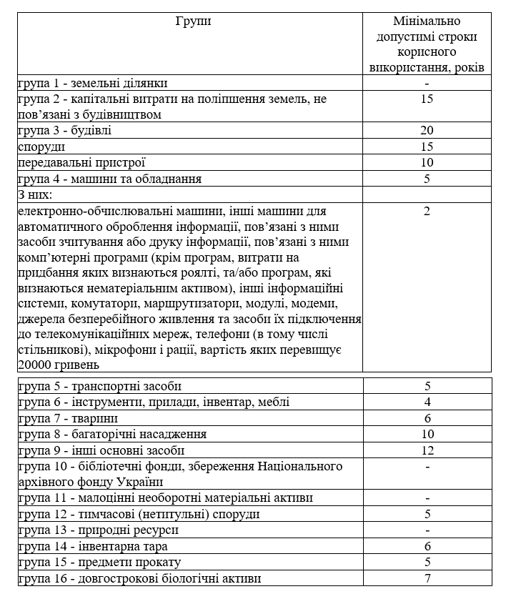 Таблиця 1