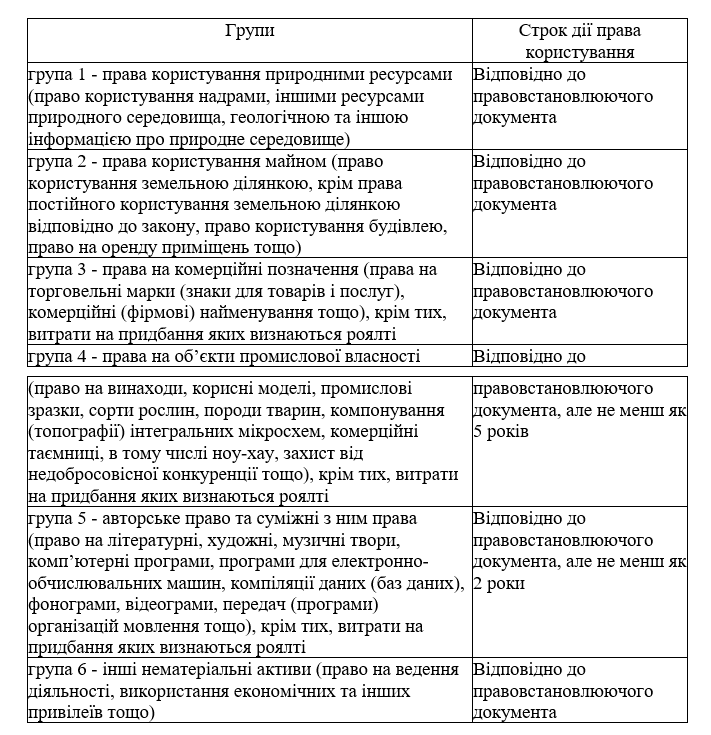 Таблиця 2
