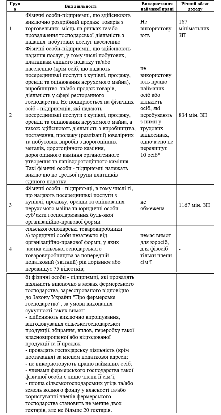 Таблиця 4