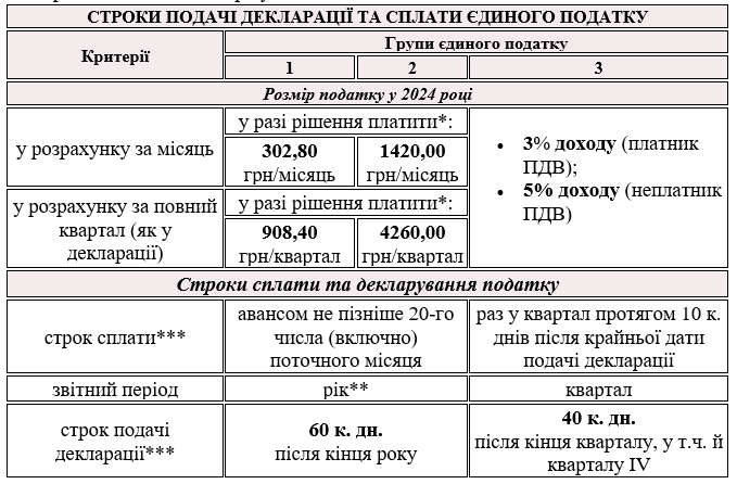 Таблиця 6