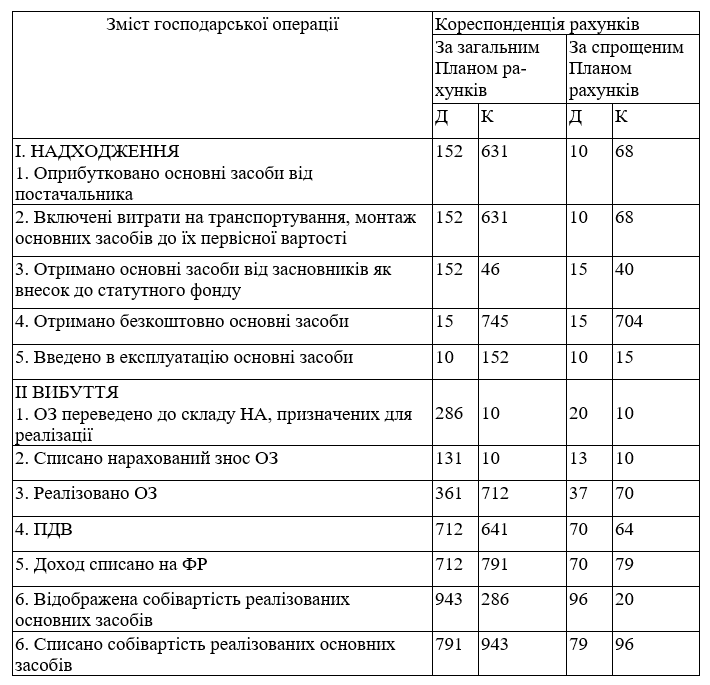 Типова кореспонденція рахунків до обліку необоротних активів