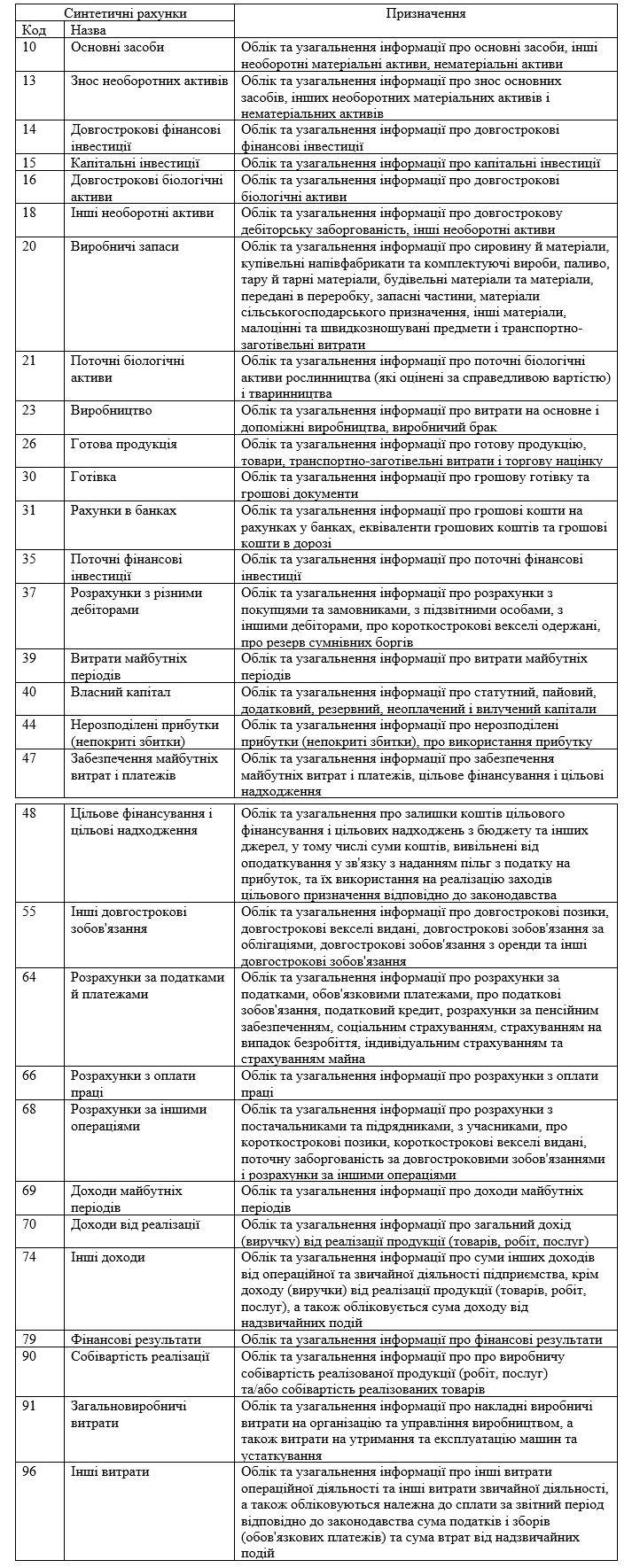 Таблиця 1