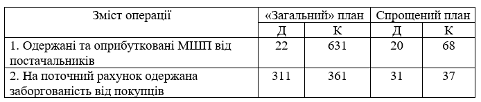Таблиця 2