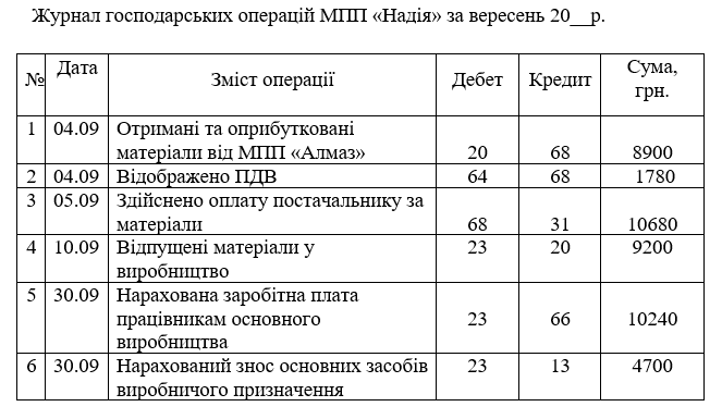 Таблиця 2