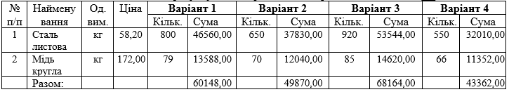 Таблиця 8