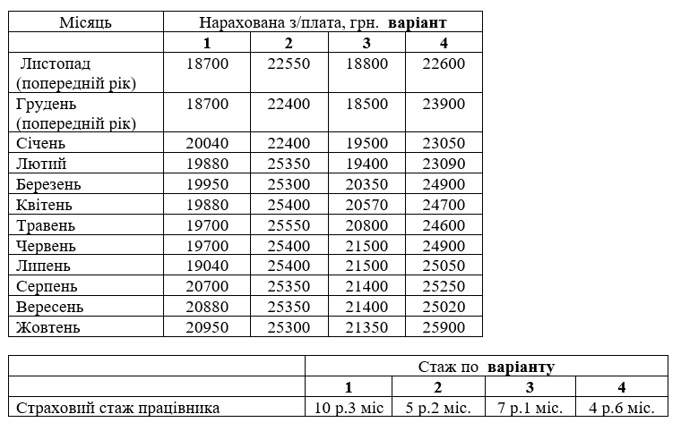 Таблиця 13