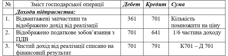Таблиця 17
