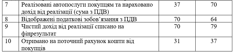 Таблиця 19