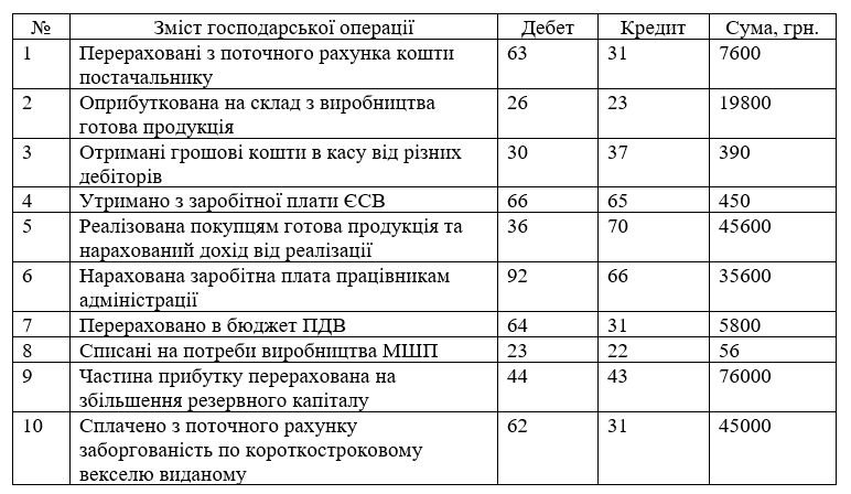 Таблиця 1